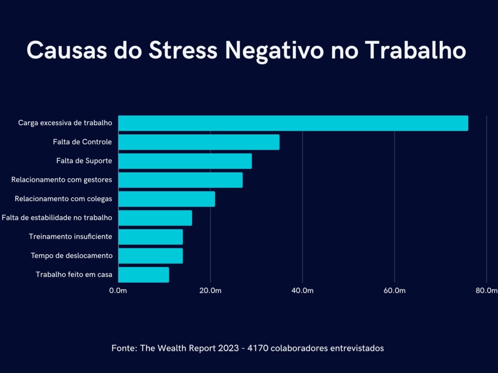 Infográfico detalhando as causas do stress negativo no trabalho e seu impacto na saúde mental corporativa, com ênfase na carga excessiva de trabalho, falta de controle e suporte, baseado em dados do The Wealth Report 2023 de 4170 colaboradores entrevistados. Visualiza a importância de abordagens focadas na saúde mental no ambiente corporativo.