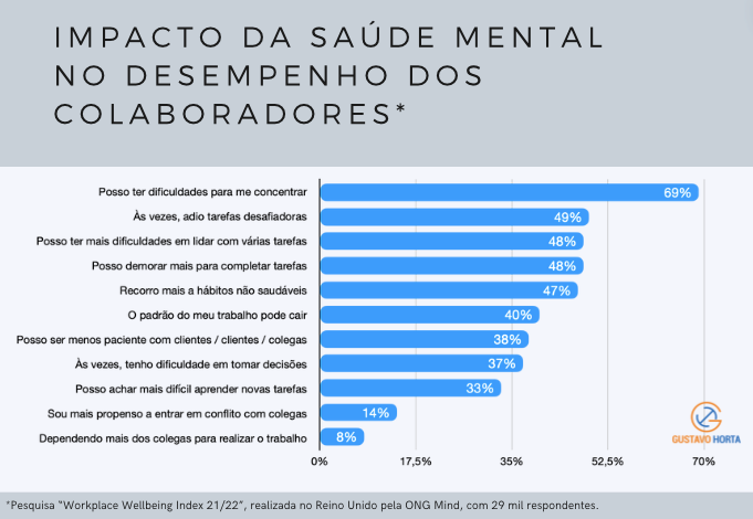 Gráfico ilustrando os impactos negativos da saúde mental no ambiente corporativo, incluindo aumento de absenteísmo, redução da produtividade e aumento do turnover.