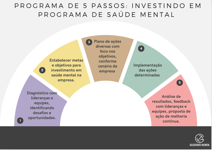 Infográfico que mostra os 5 passos necessários para implementar um programa de saúde mental em uma empresa: estabelecer metas, diagnóstico, plano de ações, implementação e análise de resultados.